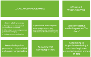 Woonprogramma En Woonzorgvisie: De Beoogde Ordening - Companen